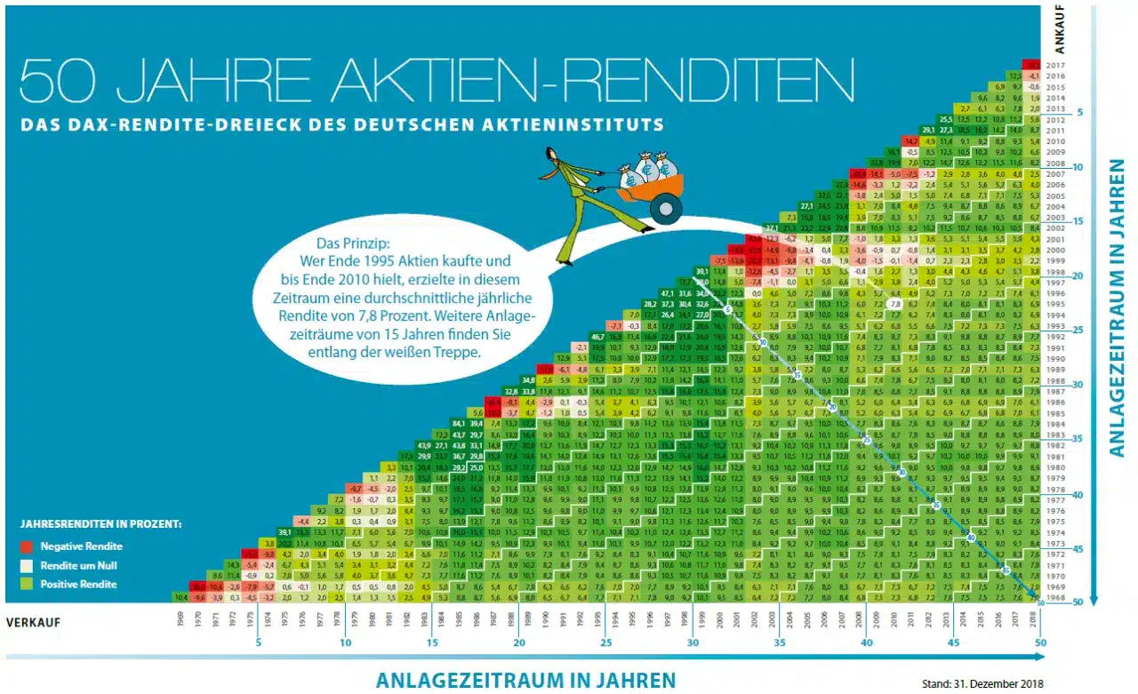 7.-Blogbeitrag-DAX-Rendite-Dreieck-Einmalanalge-BLOG-1280x781.png